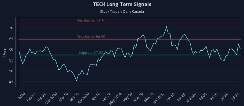TECK Long Term Analysis for August 2 2026