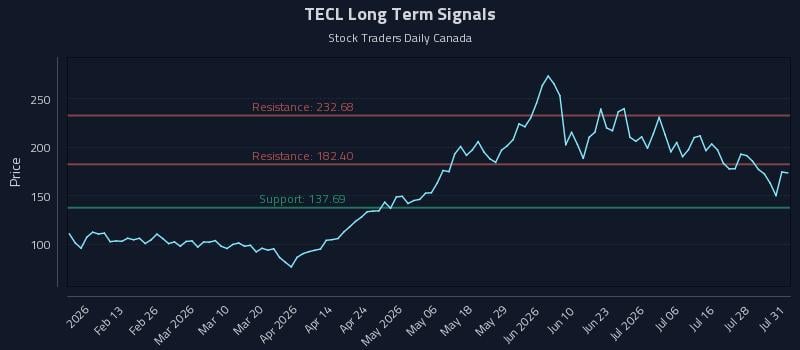 TECL Long Term Analysis for August 2 2026