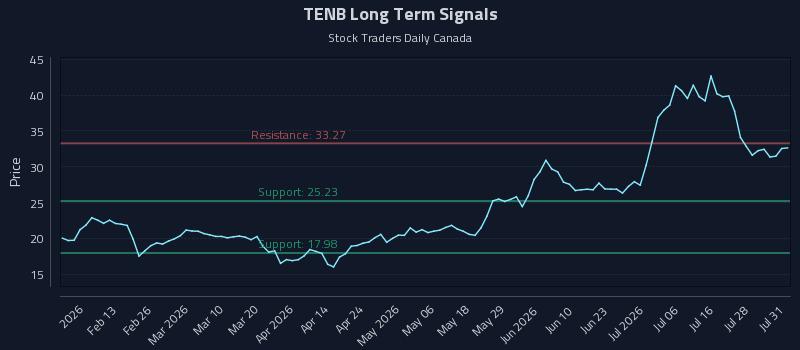 TENB Long Term Analysis for August 2 2026 TENB Long Term Analysis for August 2 2026