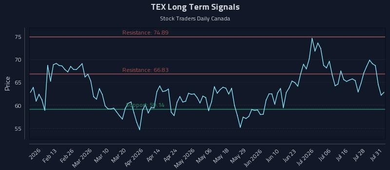TEX Long Term Analysis for August 2 2026