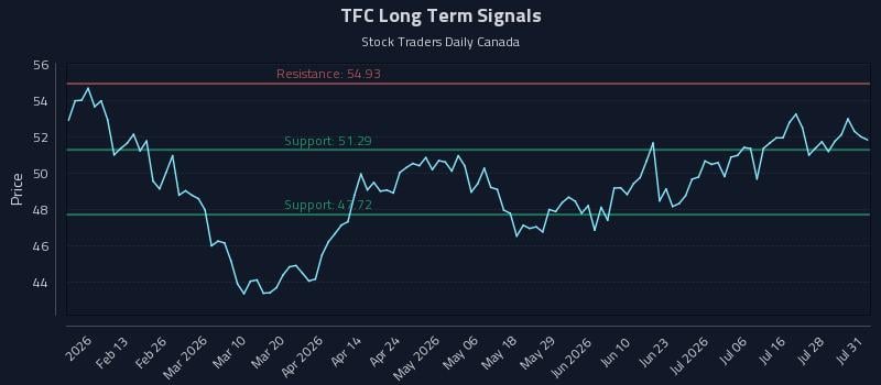 TFC Long Term Analysis for August 2 2026 TFC Long Term Analysis for August 2 2026
