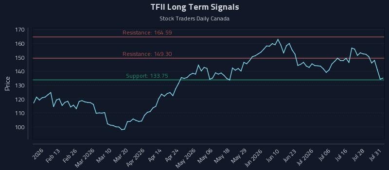 TFII Long Term Analysis for August 2 2026