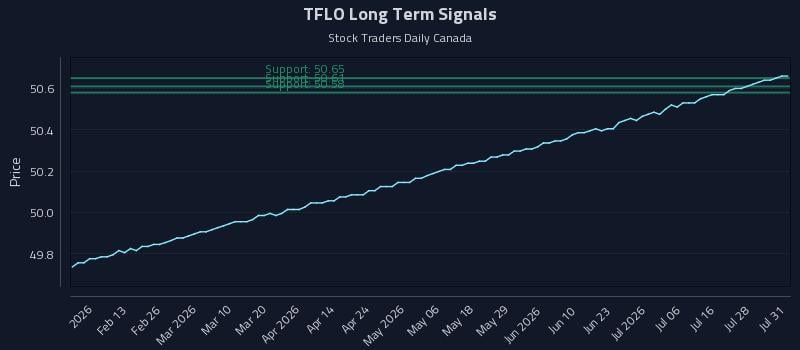 TFLO Long Term Analysis for August 2 2026 TFLO Long Term Analysis for August 2 2026