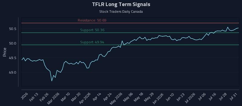 TFLR Long Term Analysis for August 2 2026