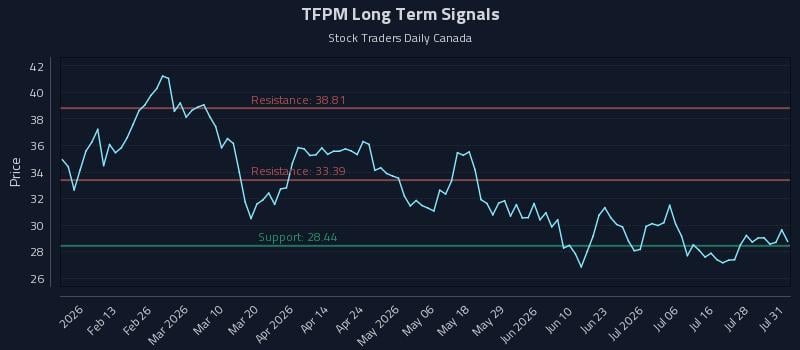 TFPM Long Term Analysis for August 2 2026