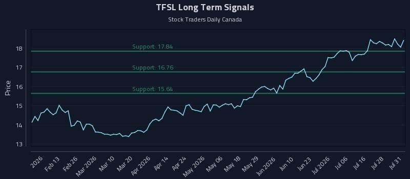 TFSL Long Term Analysis for August 2 2026