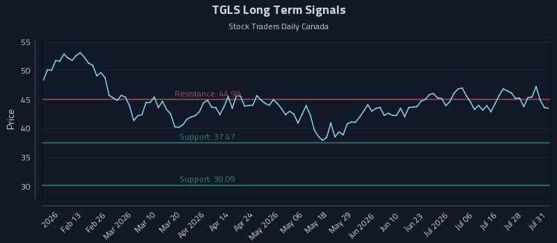 TGLS Long Term Analysis for August 2 2026 TGLS Long Term Analysis for August 2 2026