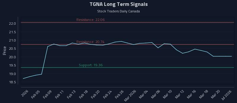 TGNA Long Term Analysis for August 2 2026