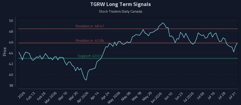 TGRW Long Term Analysis for August 2 2026