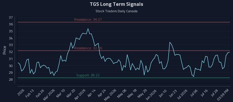 TGS Long Term Analysis for August 2 2026
