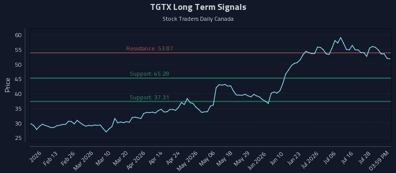 TGTX Long Term Analysis for August 2 2026