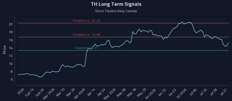 TH Long Term Analysis for August 2 2026