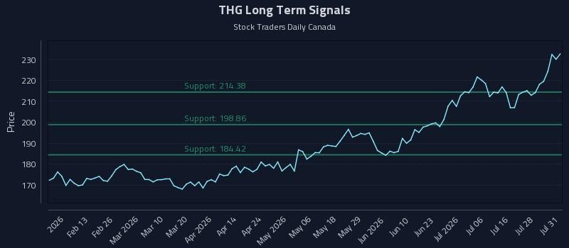 THG Long Term Analysis for August 2 2026