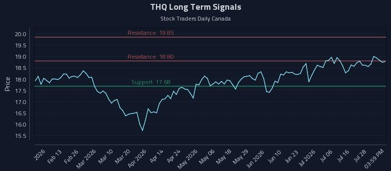 THQ Long Term Analysis for August 2 2026