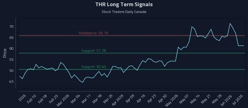 THR Long Term Analysis for August 2 2026