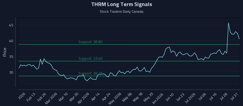 THRM Long Term Analysis for August 2 2026 THRM Long Term Analysis for August 2 2026