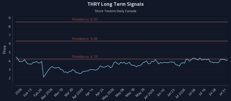 THRY Long Term Analysis for August 2 2026 THRY Long Term Analysis for August 2 2026