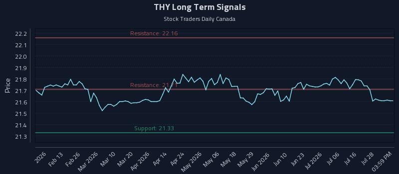 THY Long Term Analysis for August 2 2026