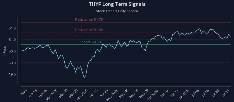 THYF Long Term Analysis for August 2 2026 THYF Long Term Analysis for August 2 2026