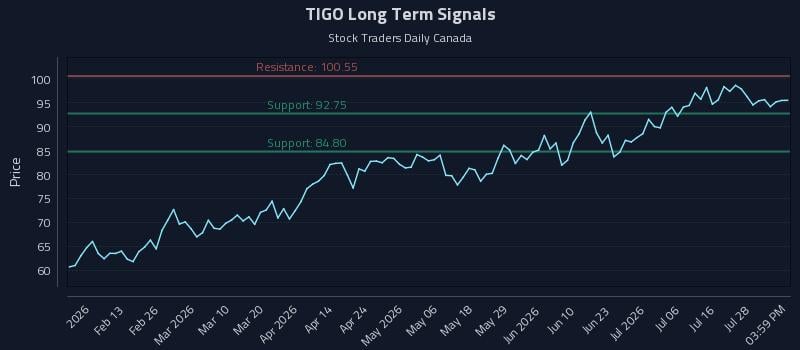TIGO Long Term Analysis for August 2 2026