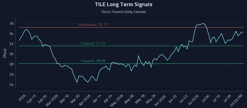 TILE Long Term Analysis for August 2 2026