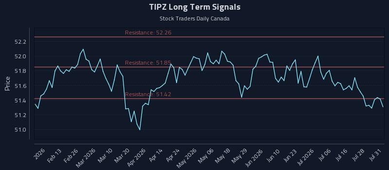TIPZ Long Term Analysis for August 2 2026 TIPZ Long Term Analysis for August 2 2026