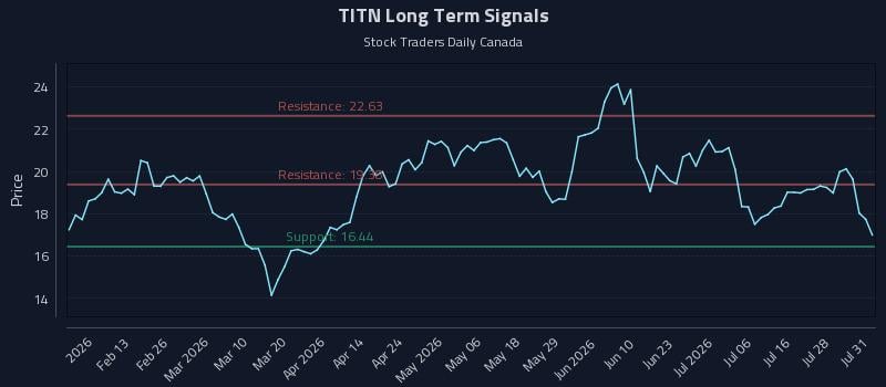 TITN Long Term Analysis for August 2 2026