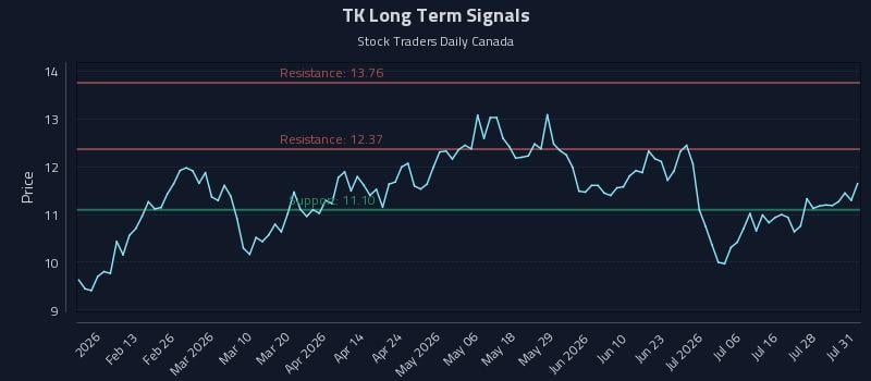 TK Long Term Analysis for August 2 2026