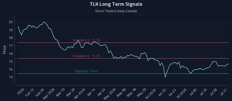TLK Long Term Analysis for August 2 2026
