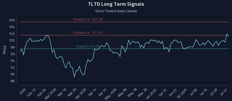 TLTD Long Term Analysis for August 2 2026