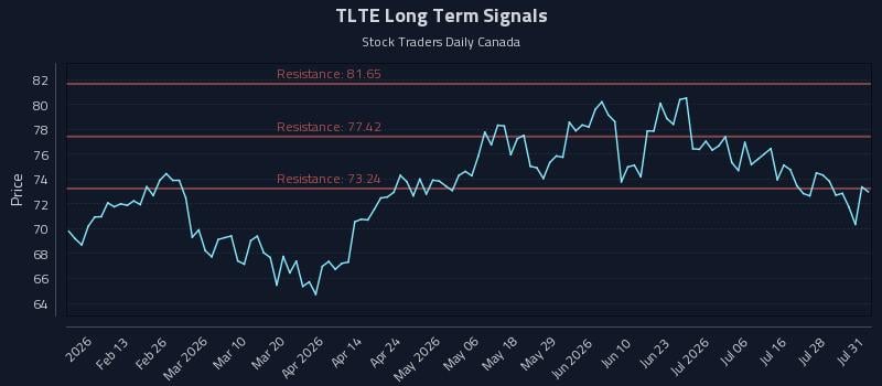 TLTE Long Term Analysis for August 2 2026 TLTE Long Term Analysis for August 2 2026