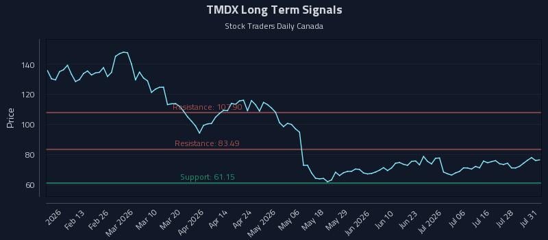 TMDX Long Term Analysis for August 2 2026 TMDX Long Term Analysis for August 2 2026