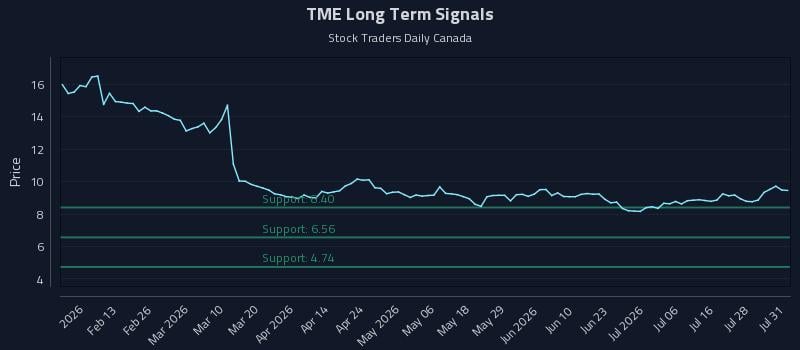 TME Long Term Analysis for August 2 2026