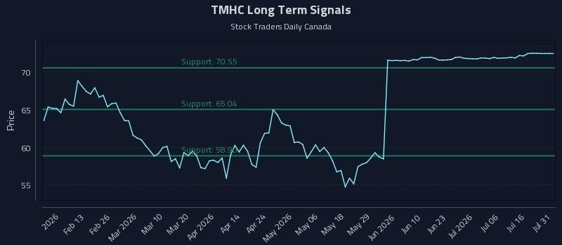 TMHC Long Term Analysis for August 2 2026
