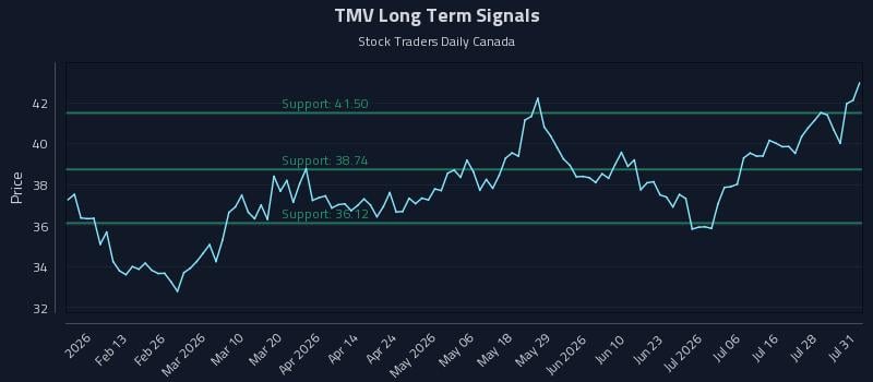 TMV Long Term Analysis for August 3 2026