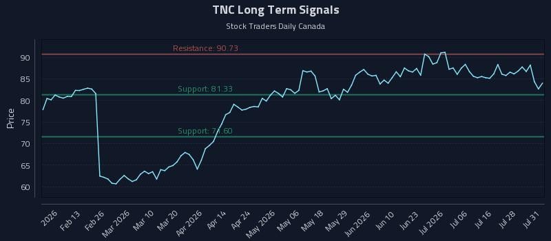 TNC Long Term Analysis for August 3 2026