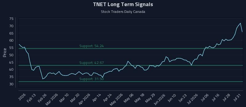 TNET Long Term Analysis for August 3 2026