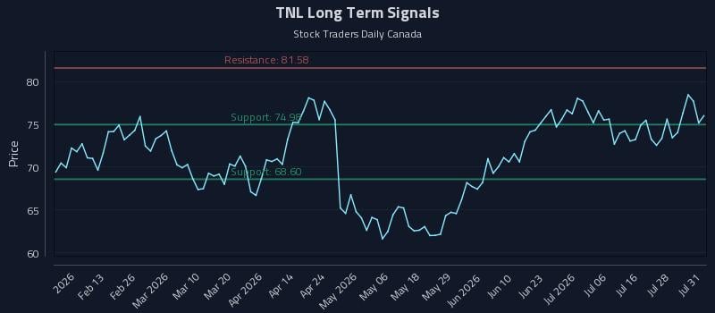 TNL Long Term Analysis for August 3 2026 TNL Long Term Analysis for August 3 2026