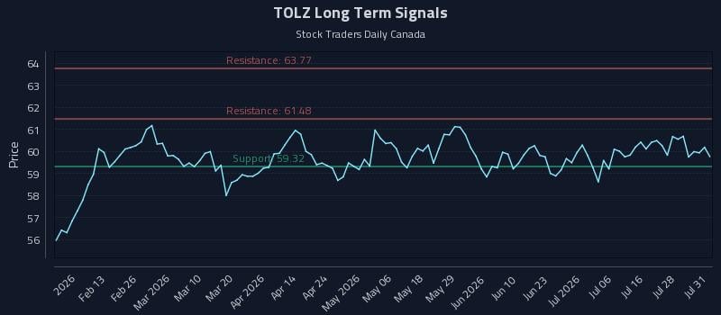 TOLZ Long Term Analysis for August 3 2026