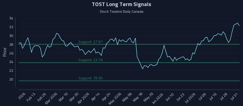 TOST Long Term Analysis for August 3 2026 TOST Long Term Analysis for August 3 2026