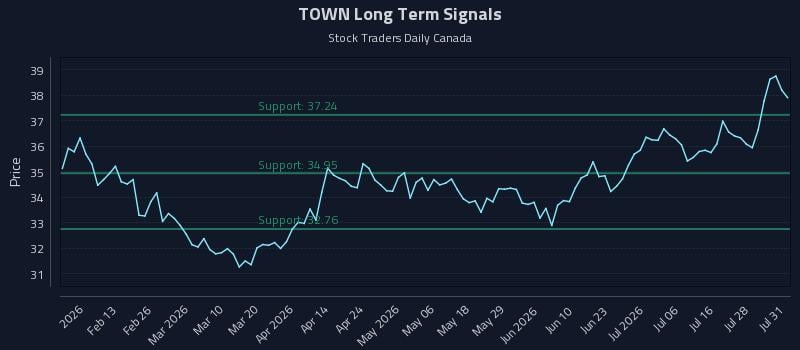 TOWN Long Term Analysis for August 3 2026