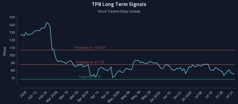 TPB Long Term Analysis for August 3 2026
