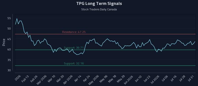 TPG Long Term Analysis for August 3 2026