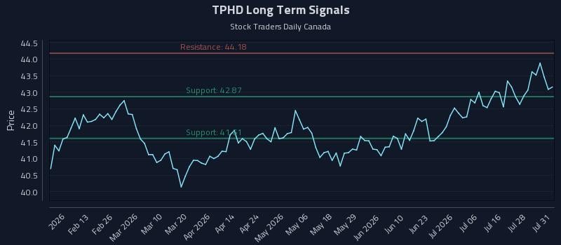 TPHD Long Term Analysis for August 3 2026