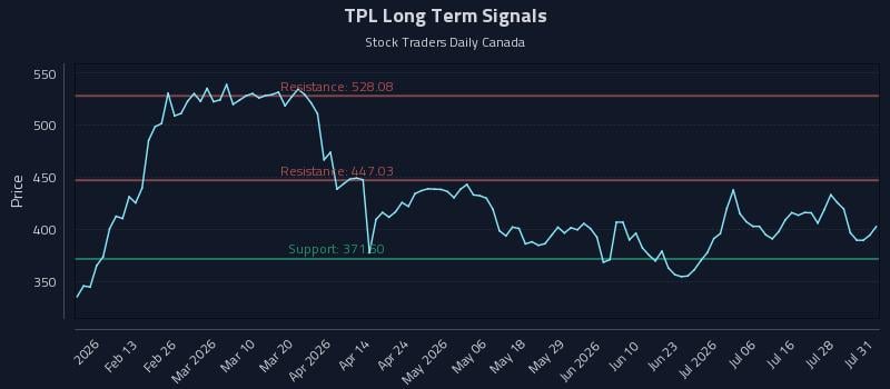 TPL Long Term Analysis for August 3 2026