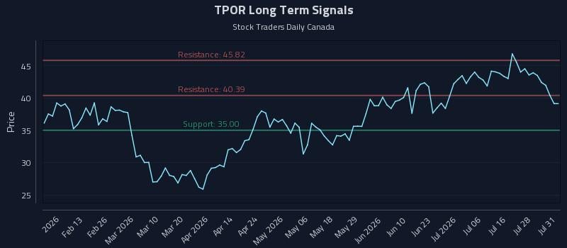 TPOR Long Term Analysis for August 3 2026