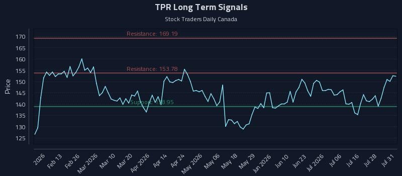 TPR Long Term Analysis for August 3 2026