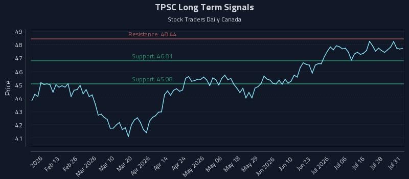 TPSC Long Term Analysis for August 3 2026