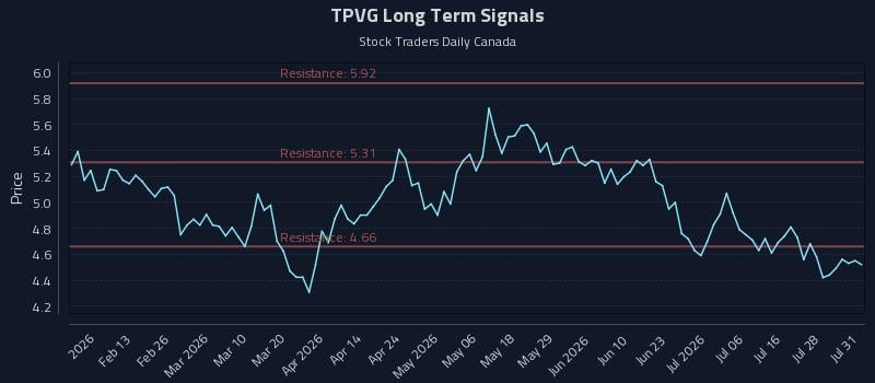 TPVG Long Term Analysis for August 3 2026 TPVG Long Term Analysis for August 3 2026