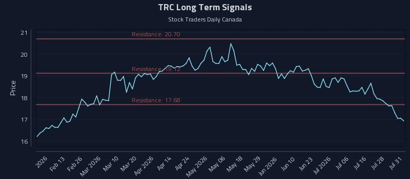 TRC Long Term Analysis for August 3 2026 TRC Long Term Analysis for August 3 2026